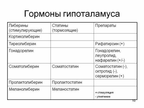 АКТГ приводит к гиперкортицизму, т