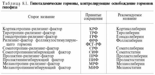 Фолликуло стимулирующий гормон